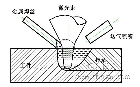 激光填充焊絲焊接技術(shù)原理圖